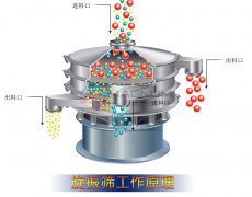 塑料振動(dòng)篩的工作原理及技術(shù)參數(shù)！
